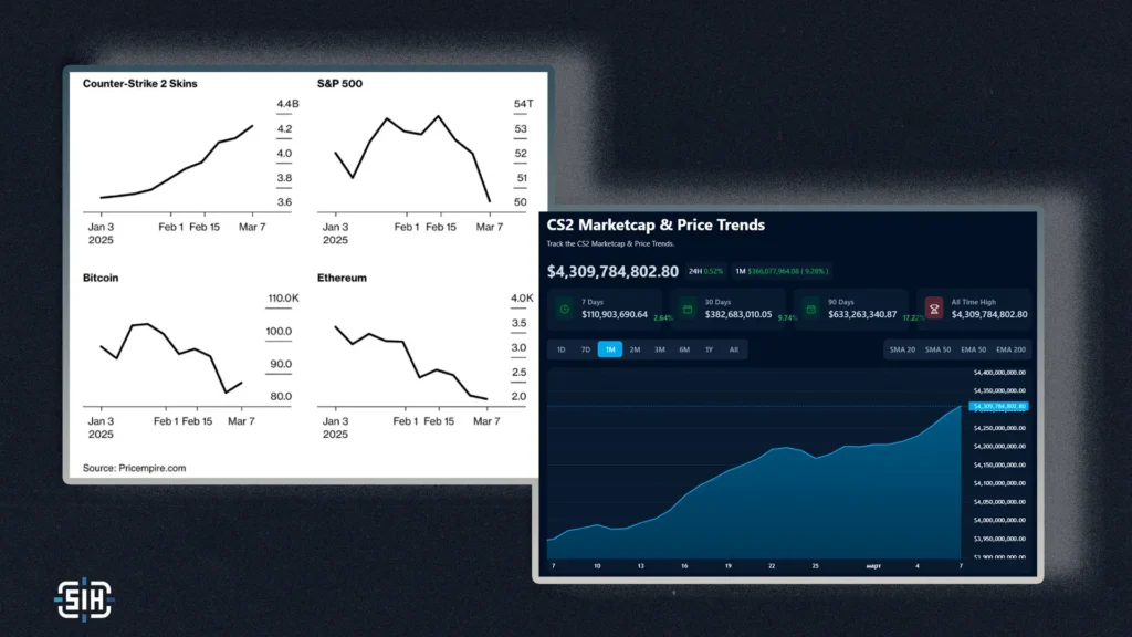 New record capitalization of skins at $4.277 billion. Are skins more reliable than Bitcoin? Let's analyze what you can invest in in the near future.